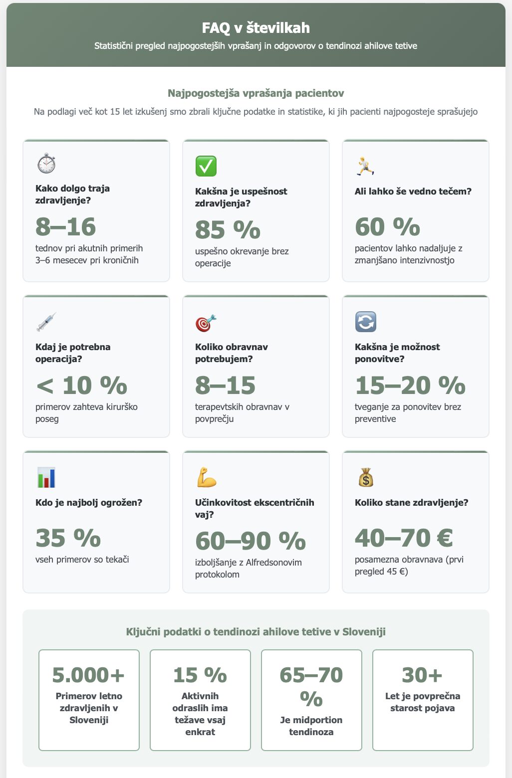 Statistični pregled najpogostejših vprašanj o tendinozi ahilove tetive - 85% uspešnost zdravljenja, 8-16 tednov okrevanja, učinkovitost terapij