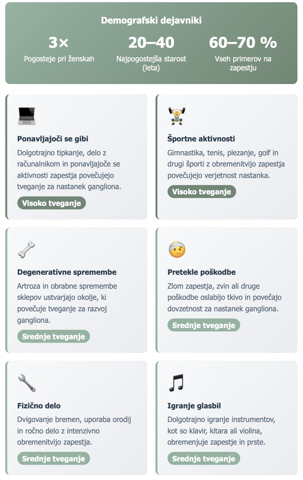 Infografika prikazuje glavne dejavnike tveganja za nastanek gangliona na zapestju, vključno s ponavljajočimi se gibi, športnimi aktivnostmi, degenerativnimi spremembami in demografskimi podatki