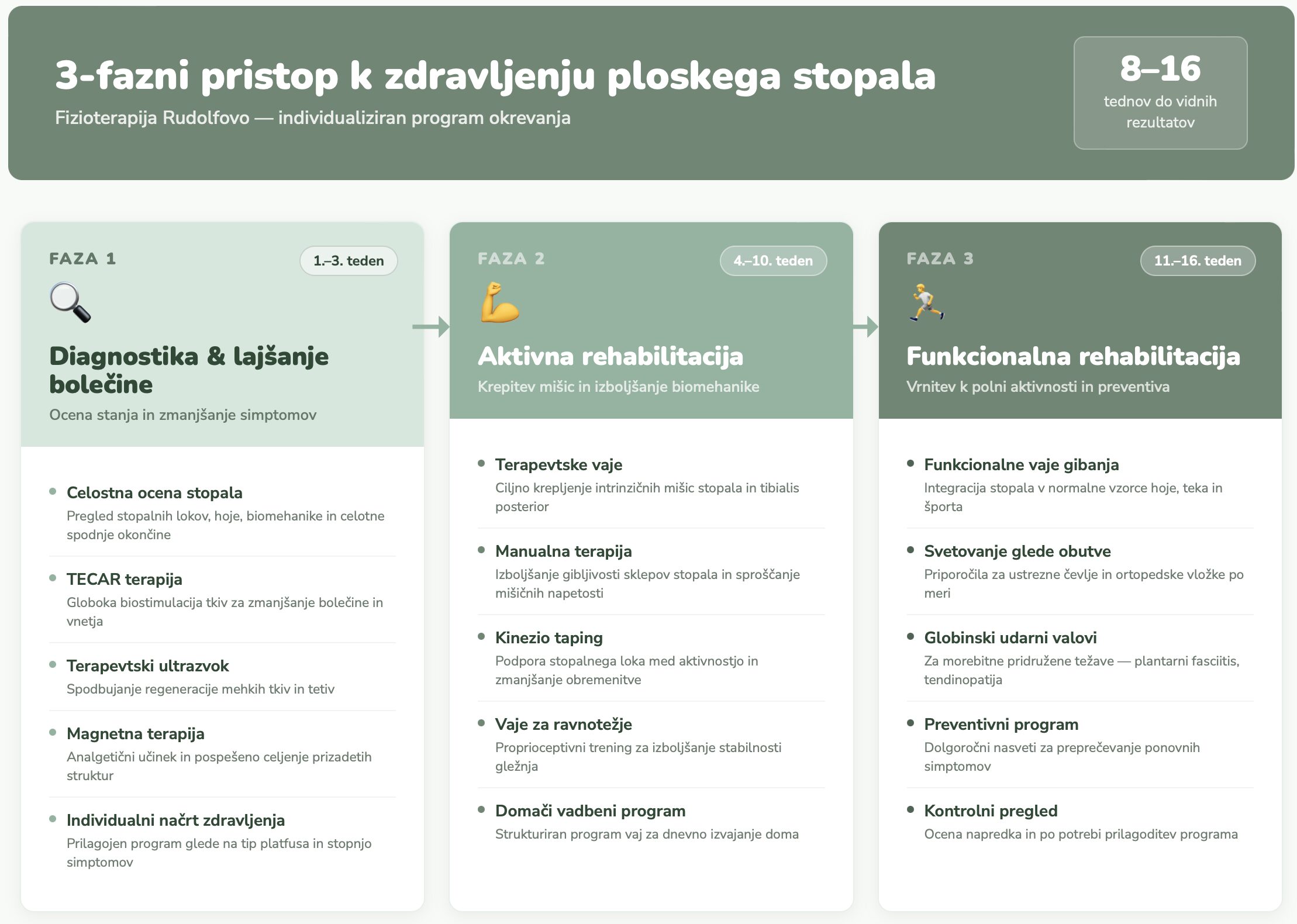 plosko-stopalo-3-fazno-zdravljenje-infografika 3-fazni pristop k zdravljenju ploskega stopala — infografika Fizioterapija Rudolfovo Novo mesto